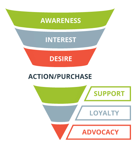 Stages Of Sales Funnel