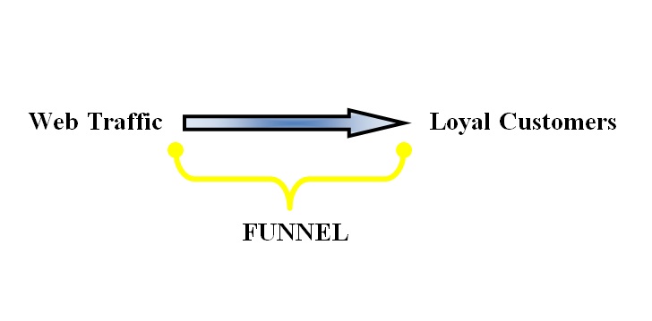 Sales Funnel or Marketing Funnel