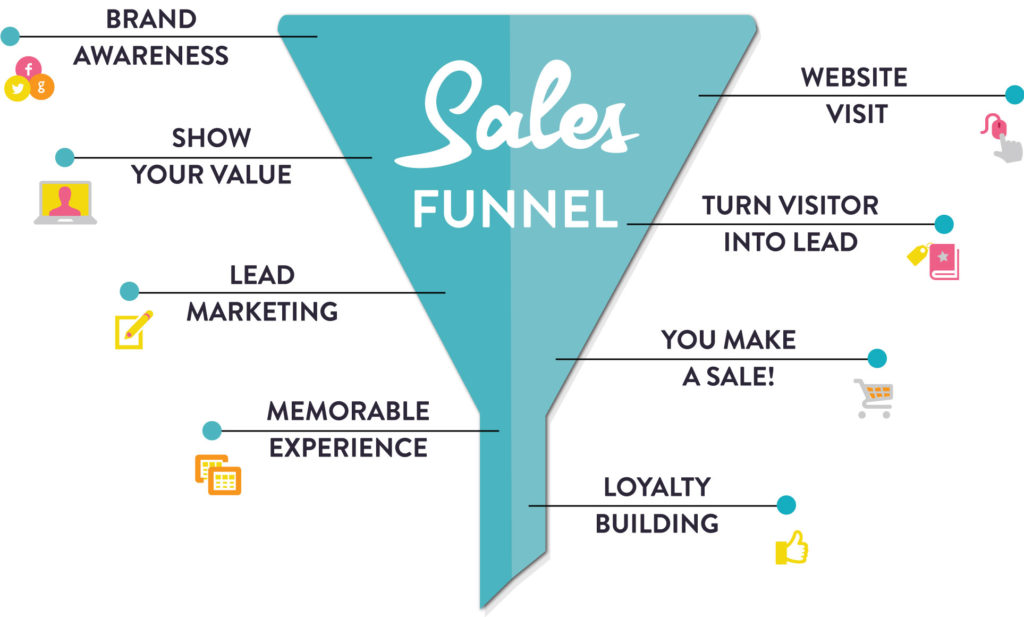 ALL YOU NEED TO KNOW ABOUT SALES FUNNEL AS A BEGINNER